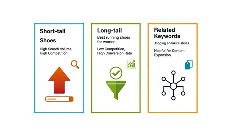 Infographic showing the difference between Short-tail, Long-tail, and Related Keywords. The Short-tail section shows 'Shoes' with high search volume and high competition; the Long-tail section shows 'Best running shoes for women' with low competition and high conversion rate; and the Related Keywords section includes examples like 'Jogging sneakers shoes' helpful for content expansion.