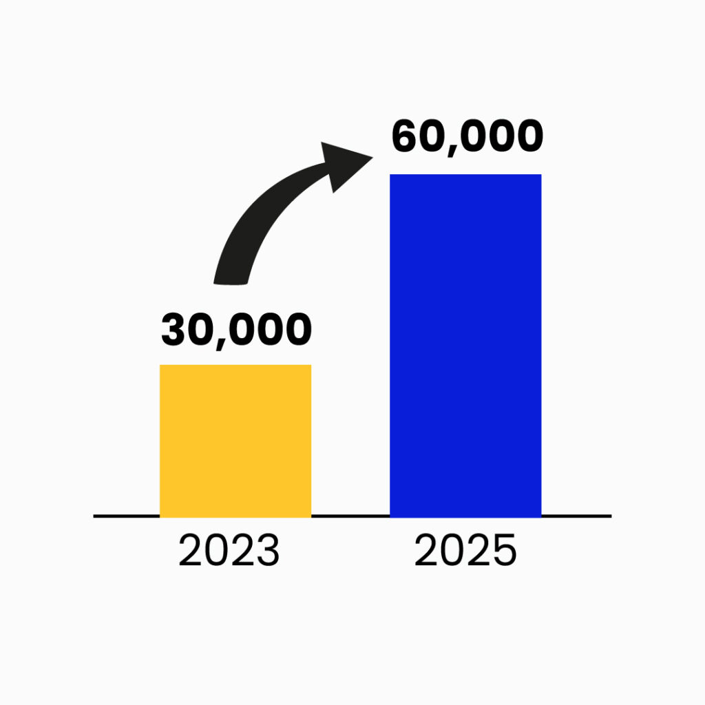 গ্রাফ চার্ট বাংলাদেশি জব মার্কেট ২০২৩ vs ২০২৫