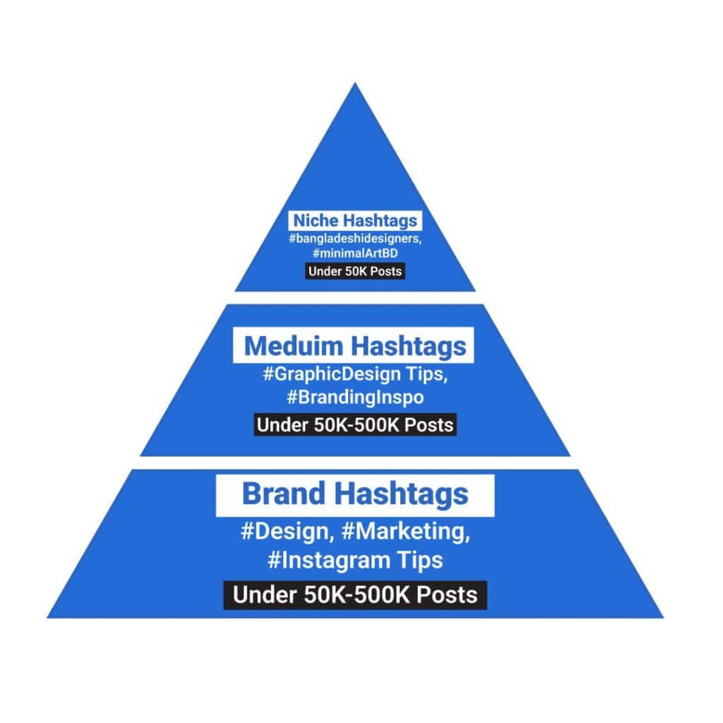 3 tier hashtag pyramid visualization showing niche, medium, and broad hashtags with post volume ranges