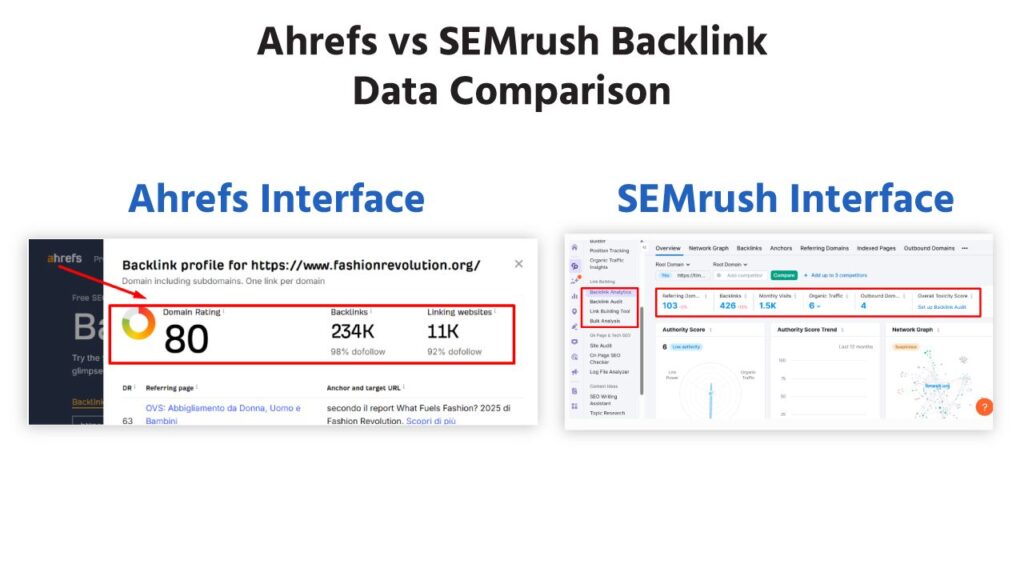 Ahrefs vs SEMrush Backlink Data Comparison