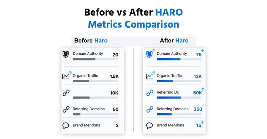 Before vs After HARO Metrics Comparison