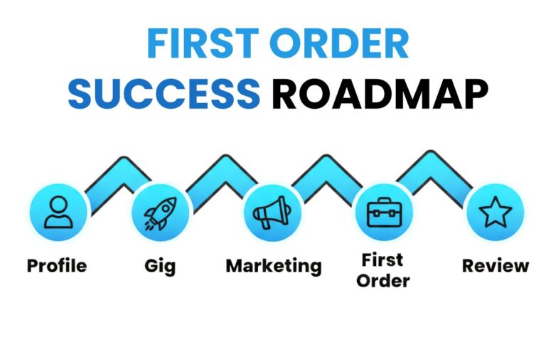 A “First Order Success Roadmap” graphic with a zig-zag line connecting five blue circular icons. Each icon represents a step: a user profile icon labeled “Profile,” a rocket icon labeled “Gig,” a megaphone icon labeled “Marketing,” a briefcase icon labeled “First Order,” and a star icon labeled “Review.” The title at the top reads “FIRST ORDER SUCCESS ROADMAP” in blue and black text.