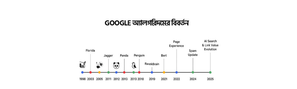 ব্যাকলিংক কিভাবে কাজ করে