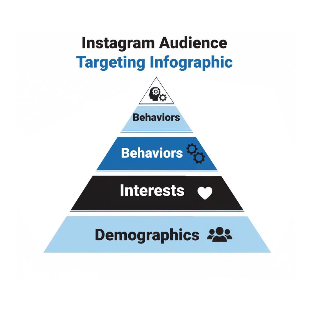 Instagram Audience Targeting Infographic