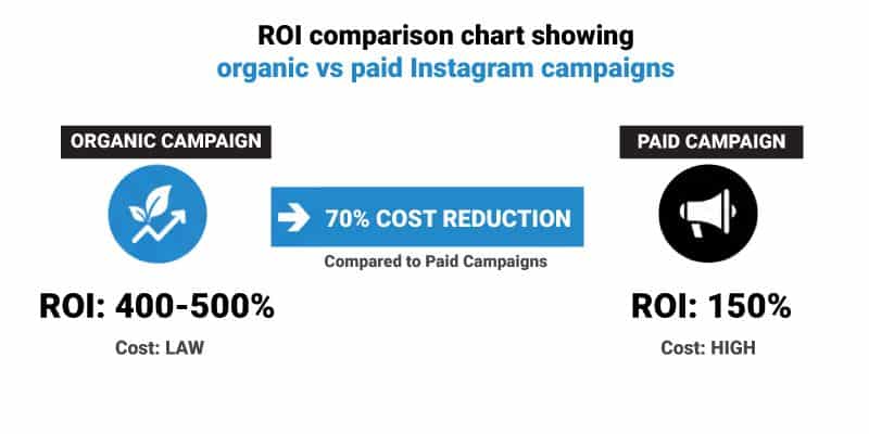 ROI comparison chart showing organic vs paid Instagram campaigns with 70% cost reduction highlight