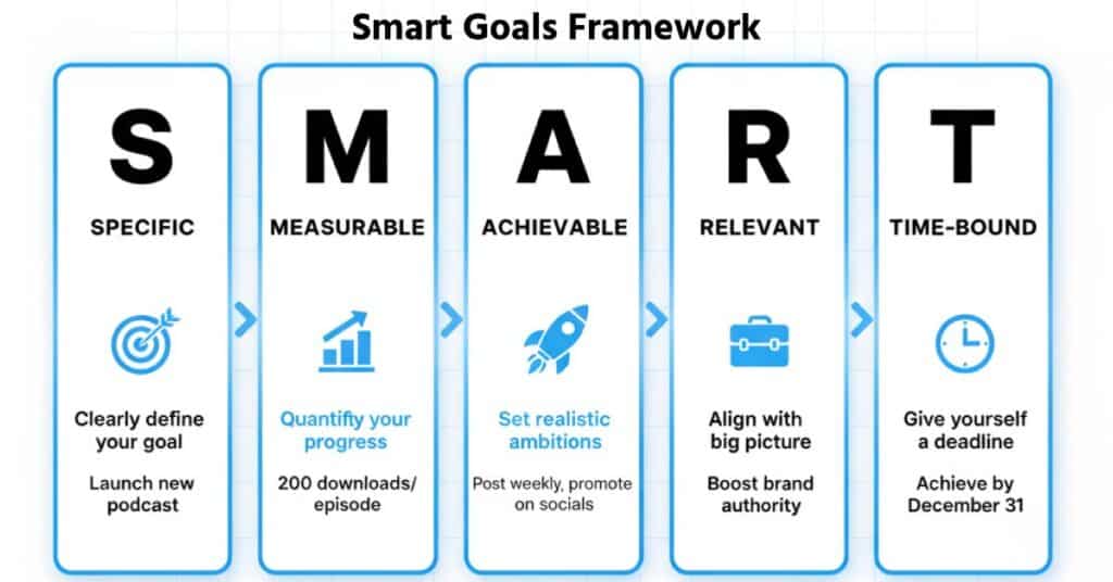 SMART Goals এর একটি ভিজ্যুয়াল চার্ট