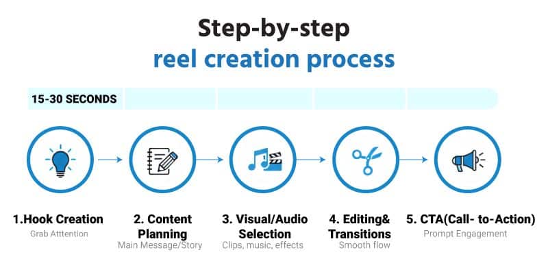 Step by step reel creation process showing 15-30 second timeline with hook creation techniques