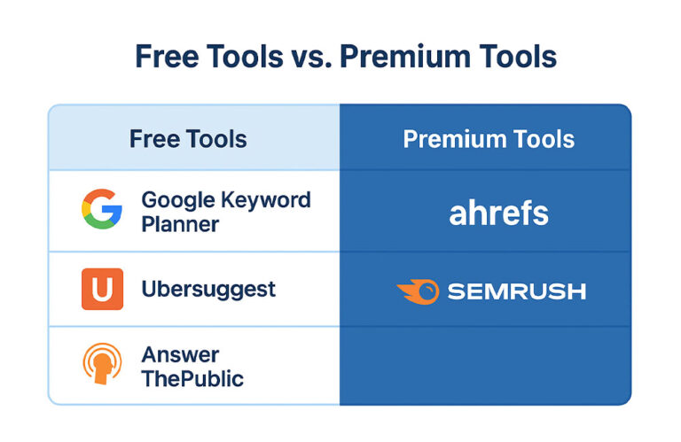 Comparison of free and premium keyword research tools — Google Keyword Planner, Ubersuggest, and AnswerThePublic vs Ahrefs and Semrush.