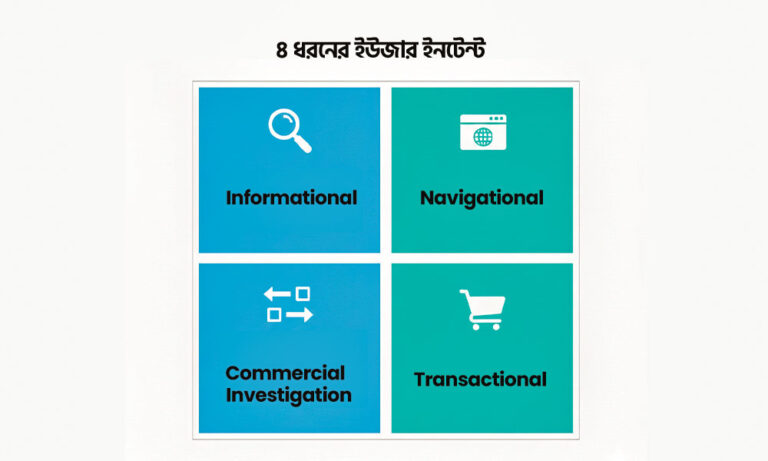 Infographic illustrating the four types of user intent: Informational, Navigational, Commercial Investigation, and Transactional, each represented with simple icons in a grid layout.