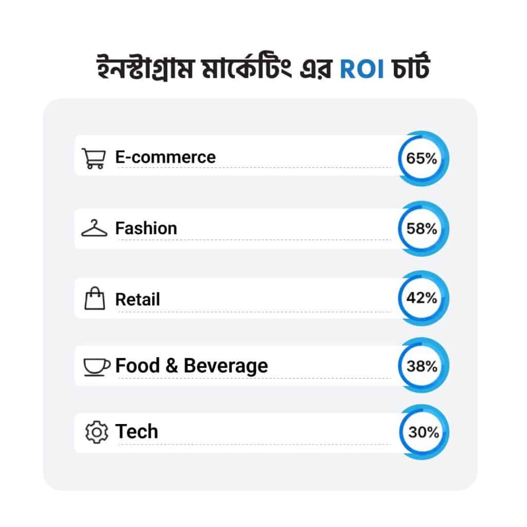 ইনস্টাগ্রাম মার্কেটিং এর ROI চার্ট