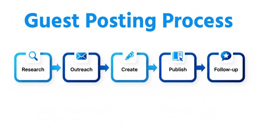 অফ পেজ এসইও এর গুরুত্ব