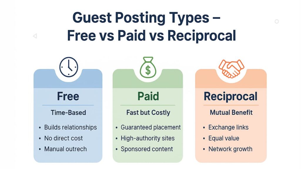 গেস্ট পোস্টিং কি