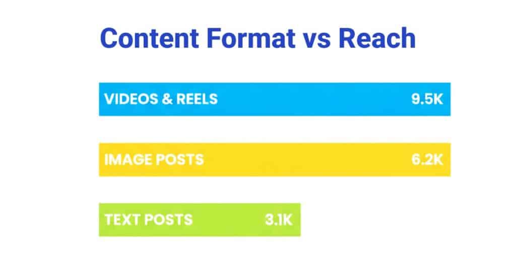 একটি চার্ট যেখানে বিভিন্ন কন্টেন্ট ফরম্যাটের রিচ তুলনা দেখানো হবে