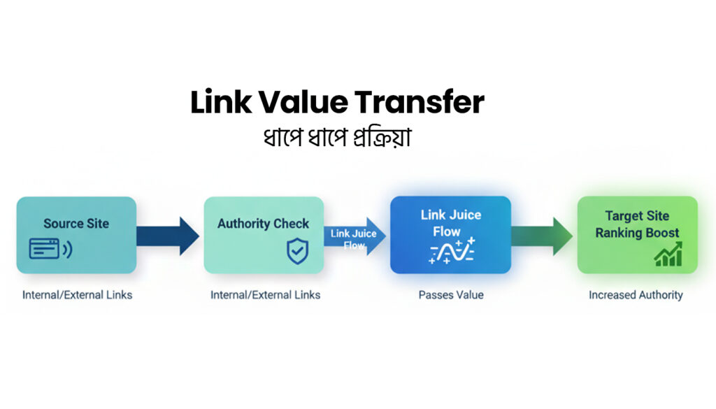 ব্যাকলিংক কিভাবে কাজ করে
