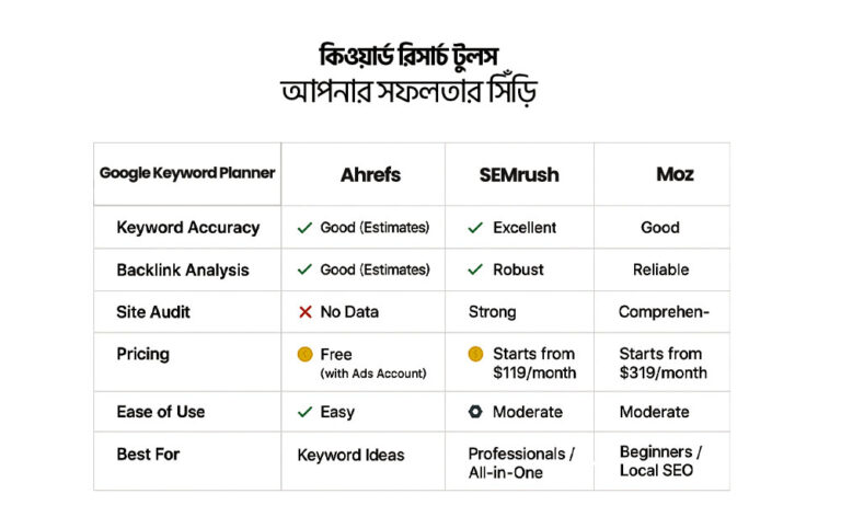 Comparison chart of popular keyword research tools including Google Keyword Planner, Ahrefs, SEMrush, and Moz, showing differences in keyword accuracy, backlink analysis, site audit capability, pricing, ease of use, and best use cases.