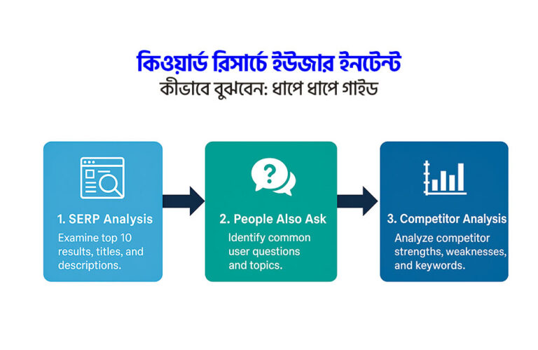 Infographic showing a step-by-step guide to understanding user intent in keyword research, including SERP Analysis, People Also Ask research, and Competitor Analysis, with icons and labeled boxes in blue and green.
