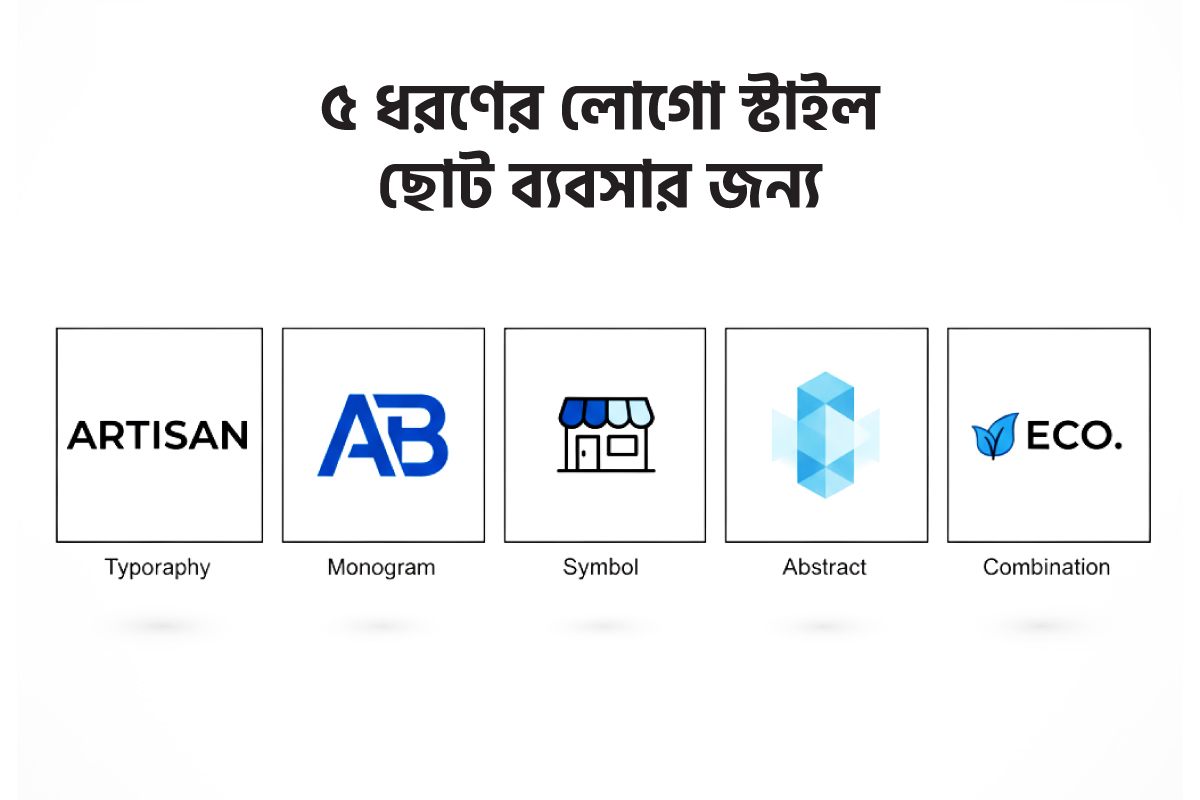An infographic titled in Bengali: "৫ ধরণের লোগো স্টাইল ছোট ব্যবসার জন্য" (5 Types of Logo Styles for Small Businesses). The image displays five distinct logo style examples in a horizontal grid against a white background, each clearly labeled below:

Typoraphy (Text-based): Example text "ARTISAN".

Monogram (Letter-based): Example blue letters "AB".

Symbol (Iconic): Example line drawing of a small shop/storefront.

Abstract (Shape-based): Example blue geometric, crystalline shape.

Combination (Text + Icon): Example text "ECO." next to a blue leaf icon.