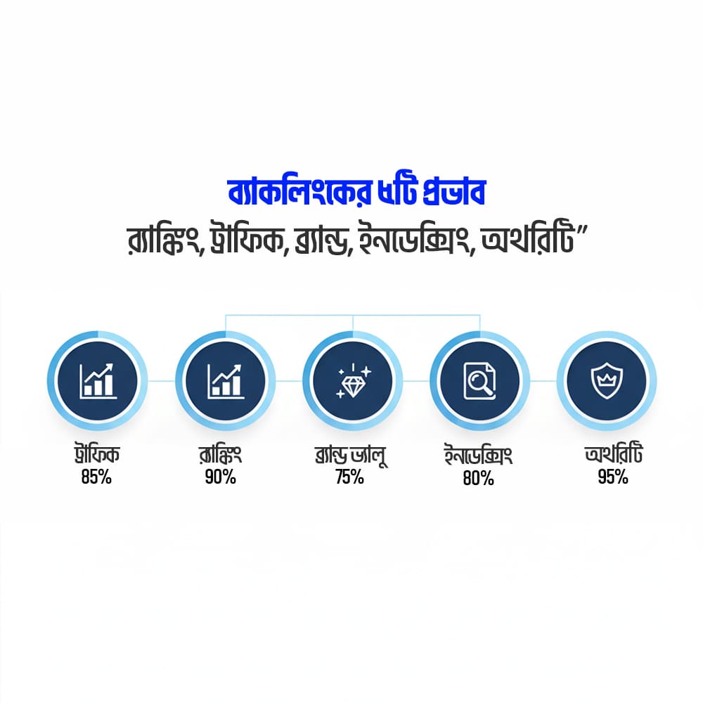 ব্যাকলিংক কিভাবে কাজ করে