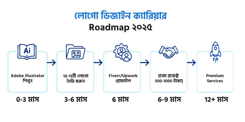 লোগো ডিজাইন ক্যারিয়ার Roadmap