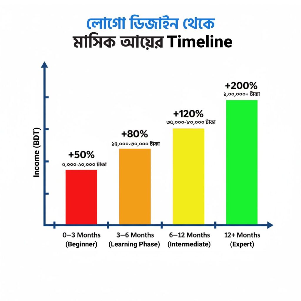 লোগো ডিজাইন থেকে মাসিক আয়ের Timeline