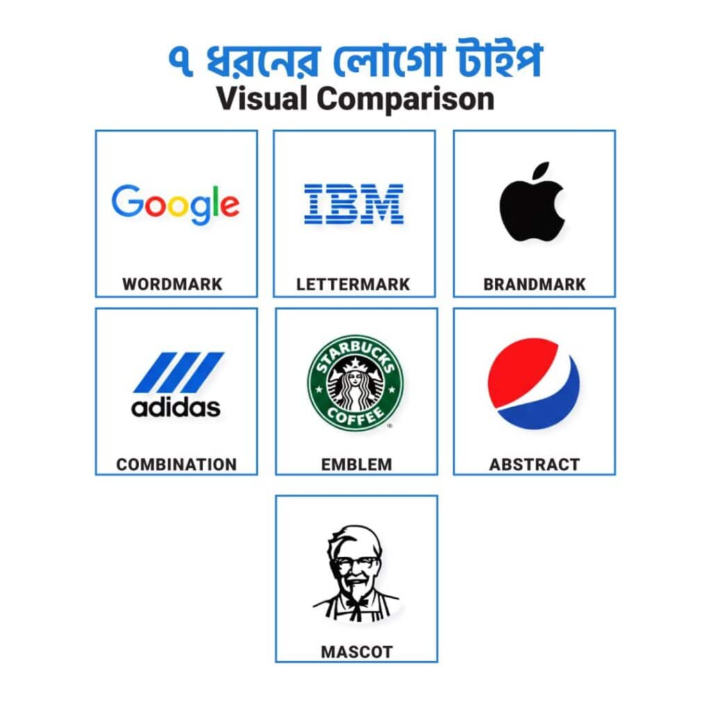 ৭ ধরনের লোগো টাইপ - Visual Comparison