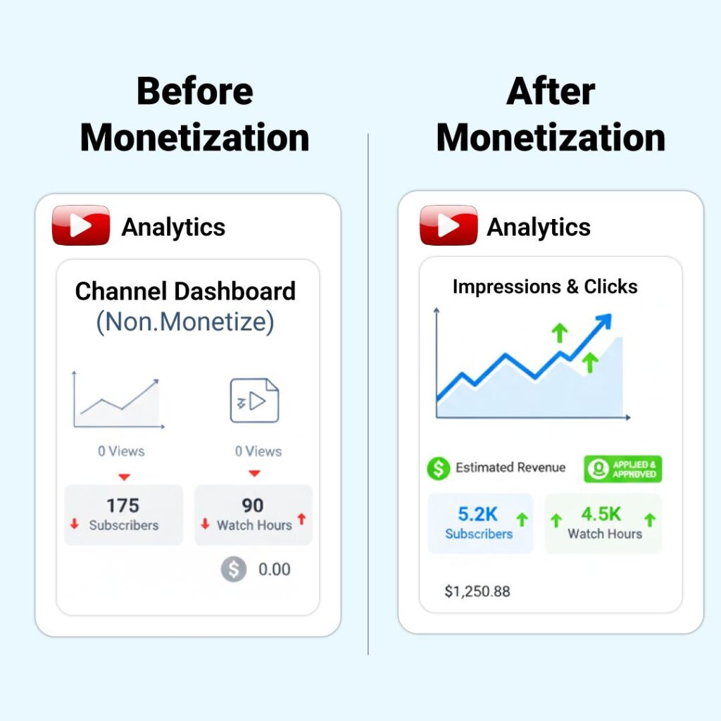 ইউটিউব চ্যানেল মনিটাইজ