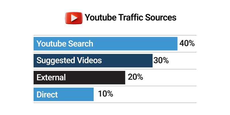 একটি পাই চার্ট বা বার গ্রাফ যেখানে দেখানো হবে বিভিন্ন traffic source এর শতকরা হার - search, suggested, external, direct ইত্যাদি