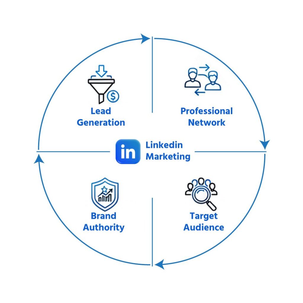 লিঙ্কডইন মার্কেটিং কী