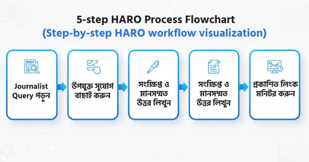 5 step HARO Process Flowchart