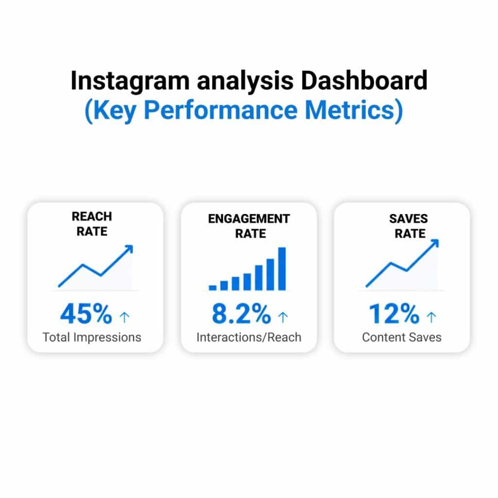 Analytics dashboard mockup showing key metrics (reach rate, engagement rate, saves rate) with growth arrows and performance charts