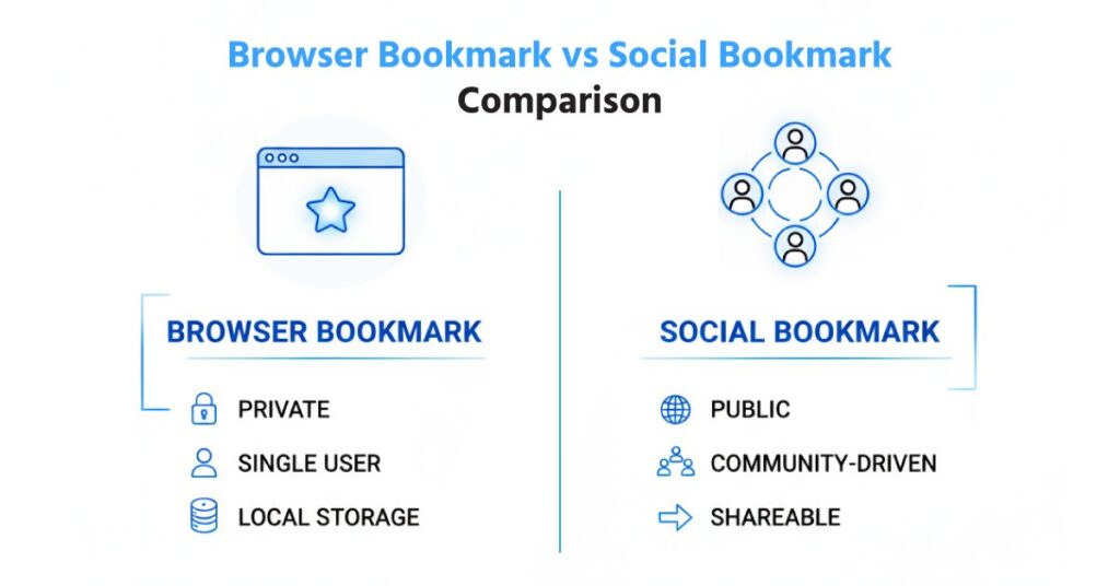 সোশ্যাল বুকমারকিং কি