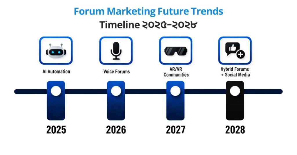 Forum Marketing Future Trends Timeline