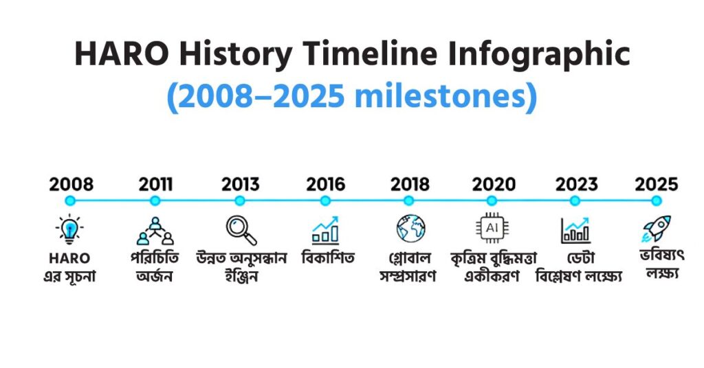 HARO History Timeline Infographic