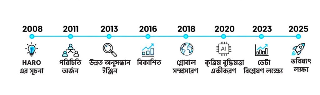 HARO History Timeline Infographic