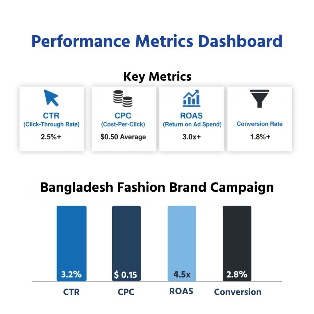 Performance Metrics Dashboard