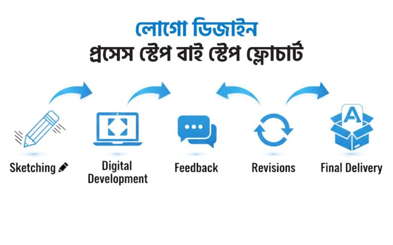 Logo design process flowchart showing five steps: sketching, digital development, feedback, revisions, and final delivery, with blue icons and arrows connecting each stage.