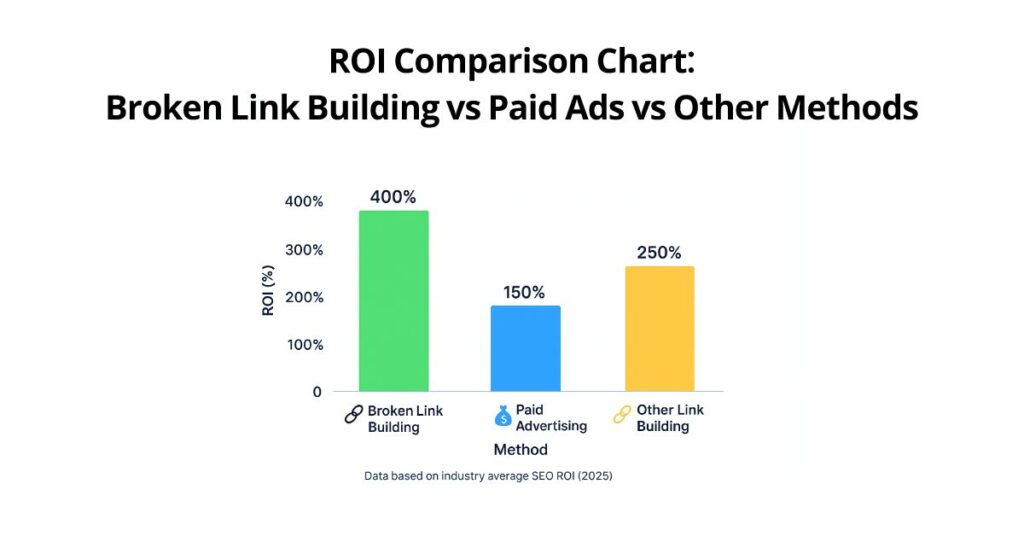 ROI comparison chart