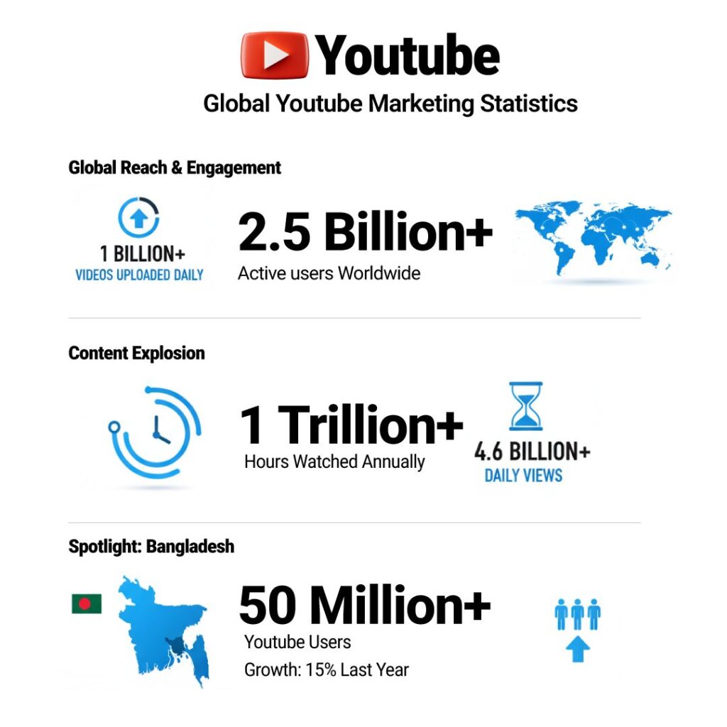 YouTube Marketing Statistics Infographic