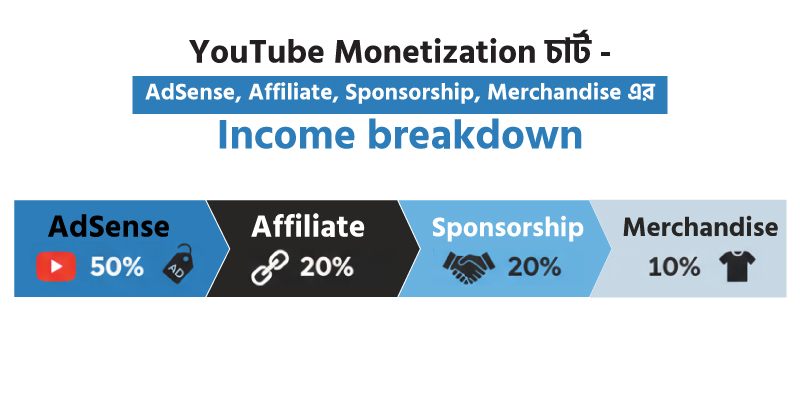 YouTube Monetization চার্ট - AdSense, Affiliate, Sponsorship, Merchandise এর income breakdown