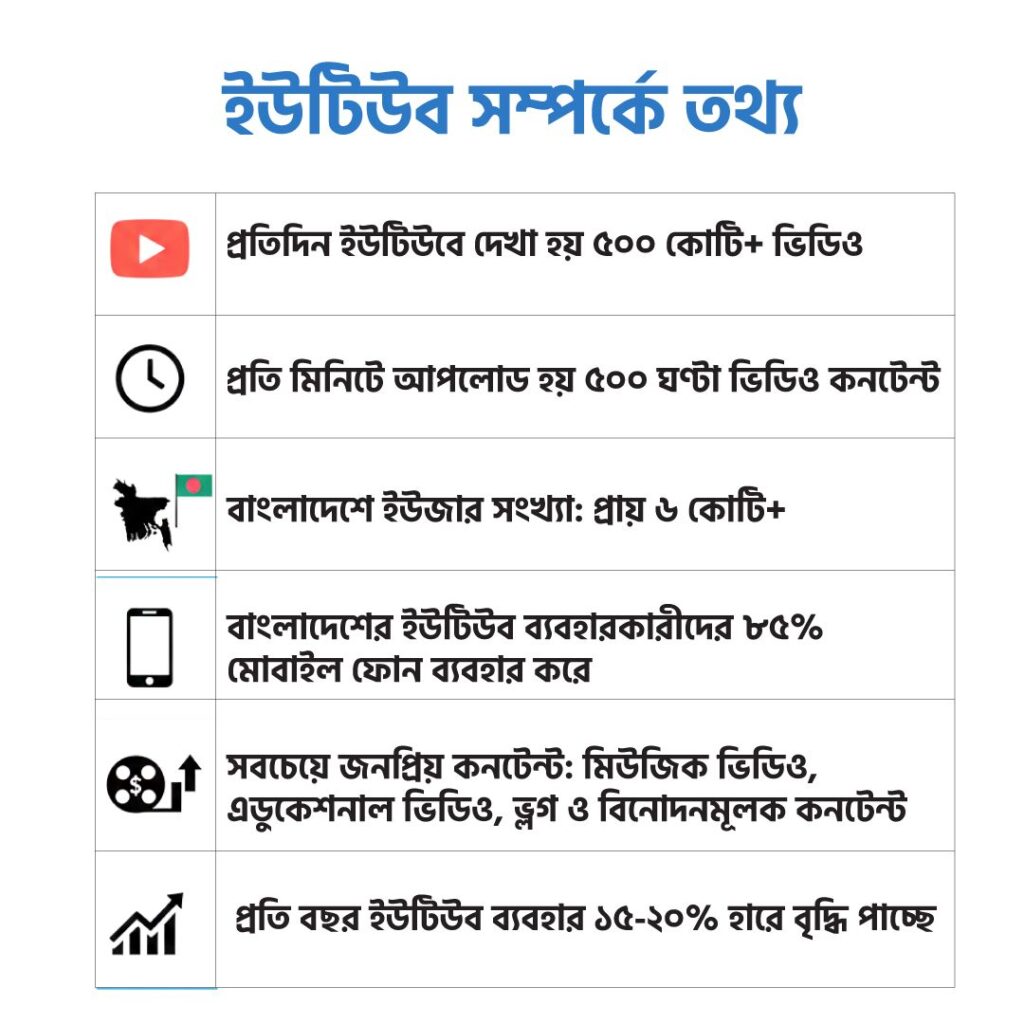 ইউটিউব স্ট্যাটিসটিক্স ইনফোগ্রাফিক - প্রতিদিন ৫০০ কোটি ভিডিও ভিউ, বাংলাদেশে ৬ কোটি ইউজার