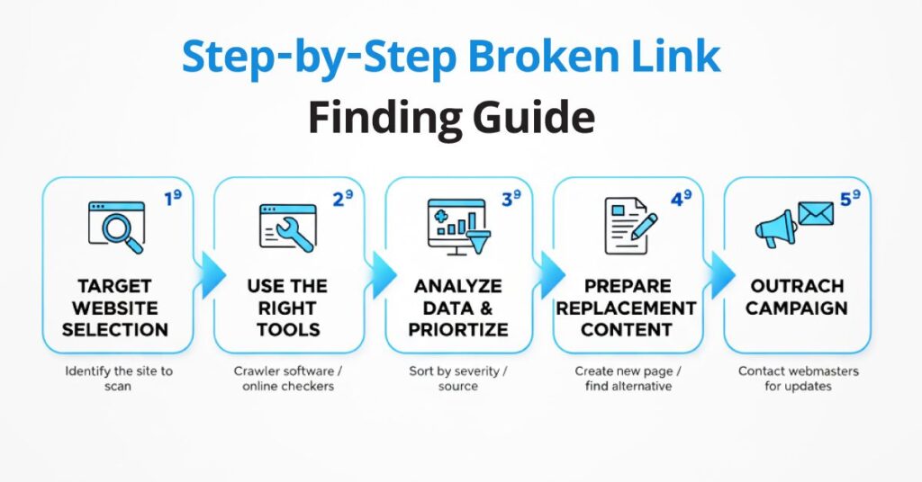 একটি step-by-step visual guide