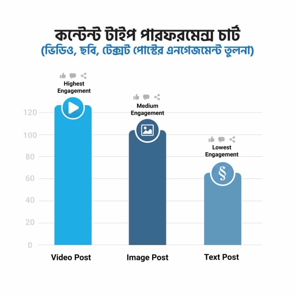 কন্টেন্ট টাইপ পারফরমেন্স চার্ট