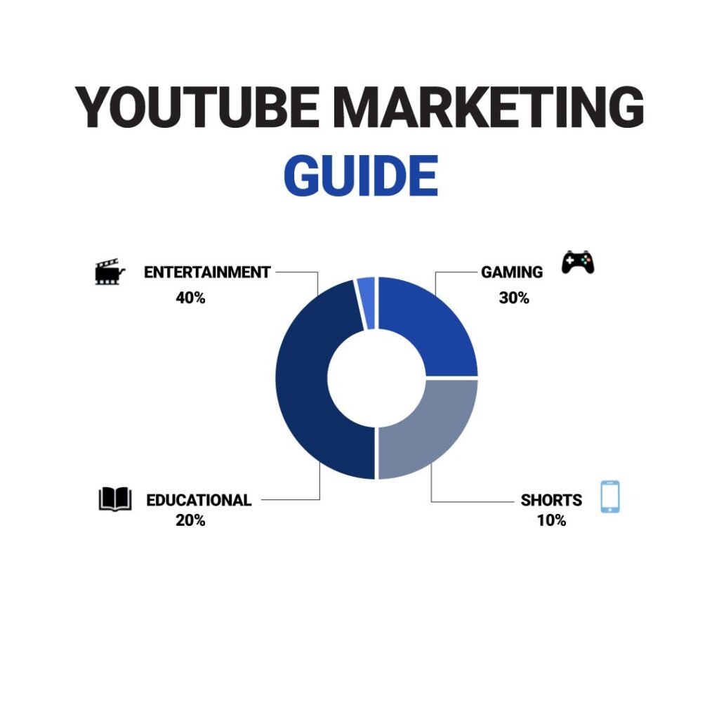 জনপ্রিয় ভিডিও ক্যাটাগরি চার্ট - Educational, Gaming, Entertainment, Shorts এর percentage breakdown