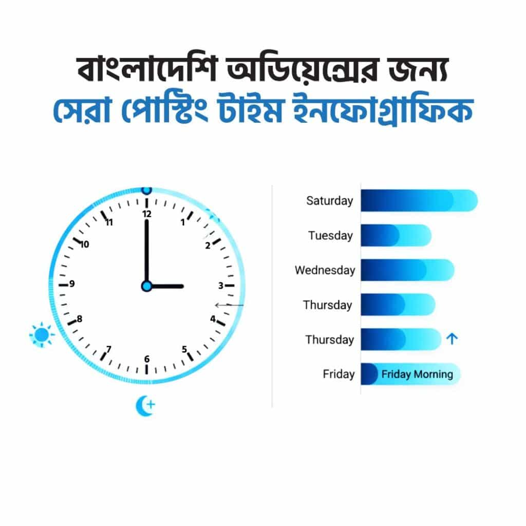 বাংলাদেশি অডিয়েন্সের জন্য সেরা পোস্টিং টাইম ইনফোগ্রাফিক