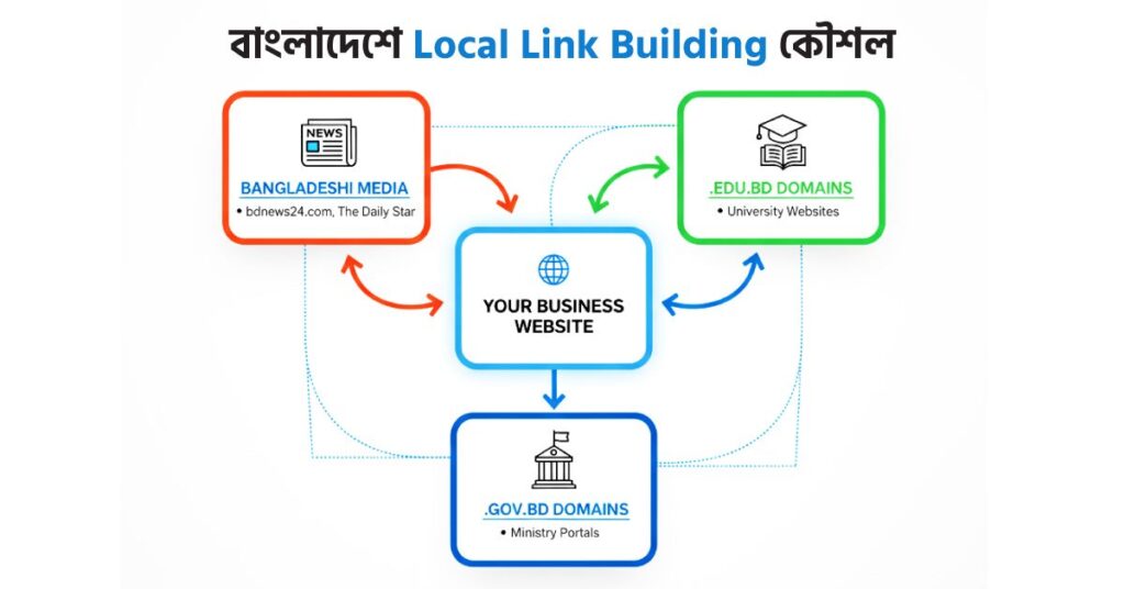 লিংক বিল্ডিং কত প্রকার