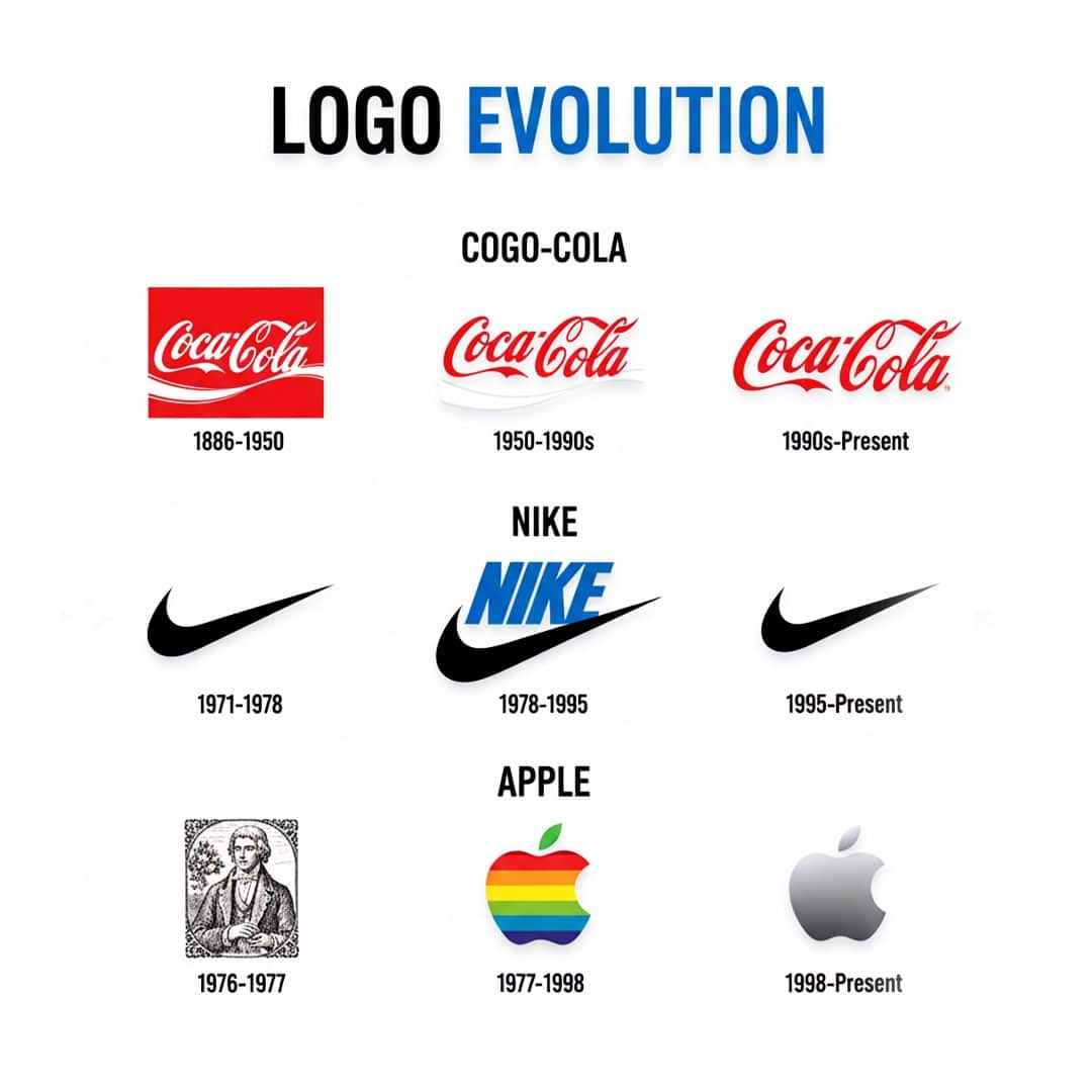 Coca-Cola, Nike এবং Apple ব্র্যান্ডের লোগো বিবর্তন টাইমলাইন – 1886 থেকে বর্তমান পর্যন্ত বিভিন্ন সময়ের লোগো পরিবর্তনের ভিজ্যুয়াল কম্পারিজন গ্রাফিক।