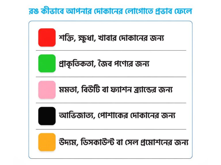 An infographic titled in Bengali: "রঙ কীভাবে আপনার দোকানের লোগোতে প্রভাব ফেলে" (How Color Influences Your Shop's Logo). The image is a color psychology chart, listing five different colors, each with a corresponding description in Bengali about its psychological impact and suggested business use cases: Red swatch: Described as conveying "শক্তি, ক্ষুধা, খাবার দোকানের জন্য" (Energy, appetite, for food shops). Green swatch: Described as conveying "প্রাকৃতিকতা, জৈব পণ্যের জন্য" (Naturalness, for organic products). Pink swatch: Described as conveying "মমতা, বিউটি বা ফ্যাশন ব্র্যান্ডের জন্য" (Compassion, for beauty or fashion brands). Black swatch: Described as conveying "আভিজাত্য, পোশাকের দোকানের জন্য" (Elegance, for clothing shops). Orange swatch: Described as conveying "উদ্যম, ডিসকাউন্ট বা সেল প্রমোশনের জন্য" (Enthusiasm, for discount or sale promotions).