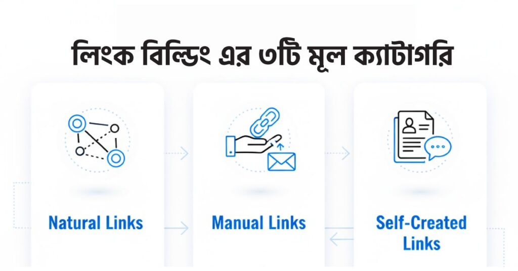 লিংক বিল্ডিং কত প্রকার