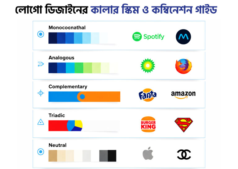 লোগো ডিজাইনের কালার স্কিম ও কম্বিনেশন গাইড — যেখানে Monochromatic, Analogous, Complementary, Triadic এবং Neutral কালার প্যাটার্নের উদাহরণ দেখানো হয়েছে। ছবিতে Spotify, Firefox, BP, Fanta, Amazon, Burger King, Superman, Apple এবং Chanel-এর লোগো ব্যবহার করা হয়েছে বিভিন্ন রঙের কনসেপ্ট বোঝাতে।