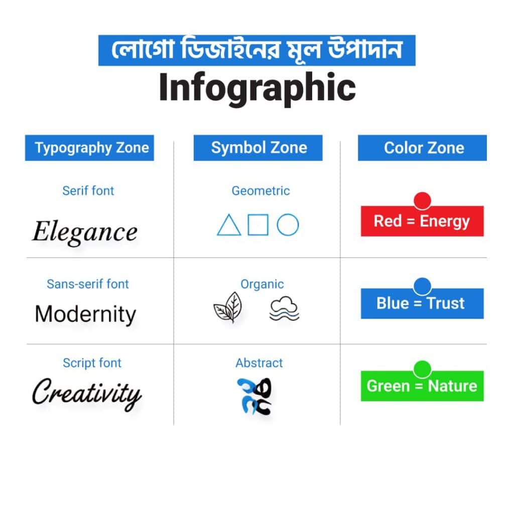 লোগো ডিজাইনের মূল উপাদান - Infographic